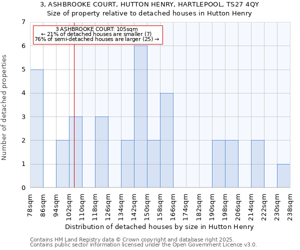 3, ASHBROOKE COURT, HUTTON HENRY, HARTLEPOOL, TS27 4QY: Size of property relative to detached houses houses in Hutton Henry