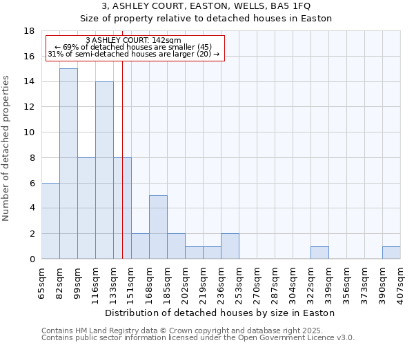 3, ASHLEY COURT, EASTON, WELLS, BA5 1FQ: Size of property relative to detached houses houses in Easton