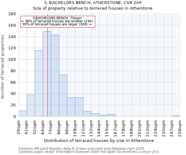 3, BACHELORS BENCH, ATHERSTONE, CV9 2AP: Size of property relative to terraced houses houses in Atherstone