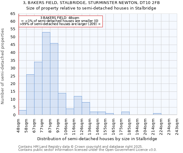 3, BAKERS FIELD, STALBRIDGE, STURMINSTER NEWTON, DT10 2FB: Size of property relative to semi-detached houses houses in Stalbridge