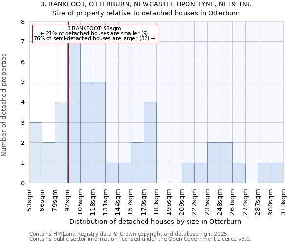 3, BANKFOOT, OTTERBURN, NEWCASTLE UPON TYNE, NE19 1NU: Size of property relative to detached houses houses in Otterburn