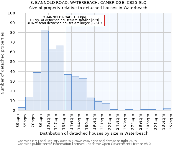 3, BANNOLD ROAD, WATERBEACH, CAMBRIDGE, CB25 9LQ: Size of property relative to detached houses houses in Waterbeach
