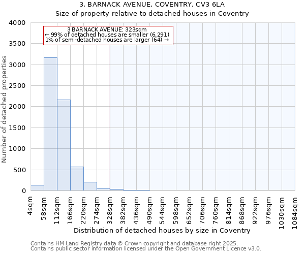 3, BARNACK AVENUE, COVENTRY, CV3 6LA: Size of property relative to detached houses houses in Coventry