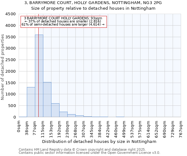 3, BARRYMORE COURT, HOLLY GARDENS, NOTTINGHAM, NG3 2PG: Size of property relative to detached houses houses in Nottingham
