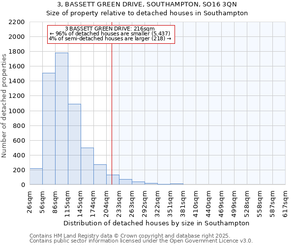 3, BASSETT GREEN DRIVE, SOUTHAMPTON, SO16 3QN: Size of property relative to detached houses houses in Southampton