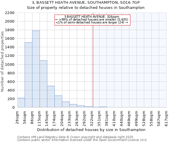 3, BASSETT HEATH AVENUE, SOUTHAMPTON, SO16 7GP: Size of property relative to detached houses houses in Southampton