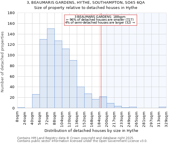 3, BEAUMARIS GARDENS, HYTHE, SOUTHAMPTON, SO45 6QA: Size of property relative to detached houses houses in Hythe