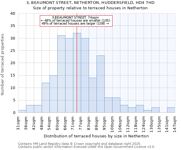 3, BEAUMONT STREET, NETHERTON, HUDDERSFIELD, HD4 7HD: Size of property relative to terraced houses houses in Netherton