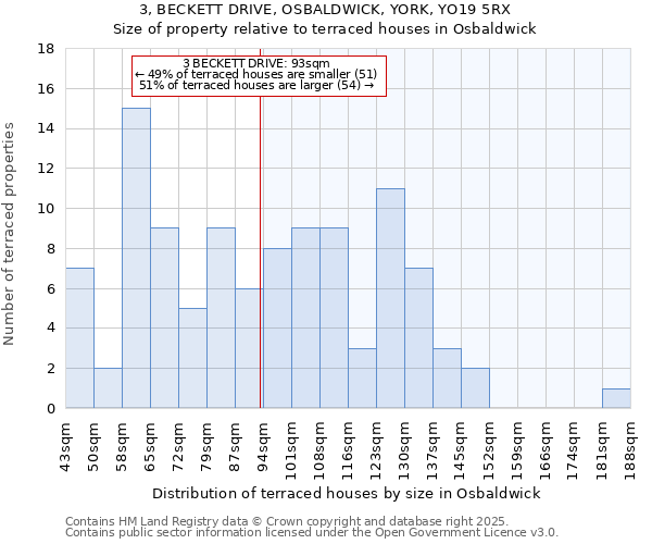 3, BECKETT DRIVE, OSBALDWICK, YORK, YO19 5RX: Size of property relative to terraced houses houses in Osbaldwick