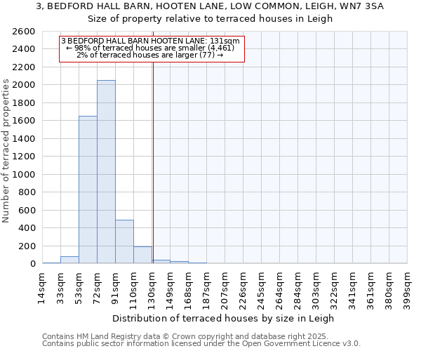 3, BEDFORD HALL BARN, HOOTEN LANE, LOW COMMON, LEIGH, WN7 3SA: Size of property relative to terraced houses houses in Leigh