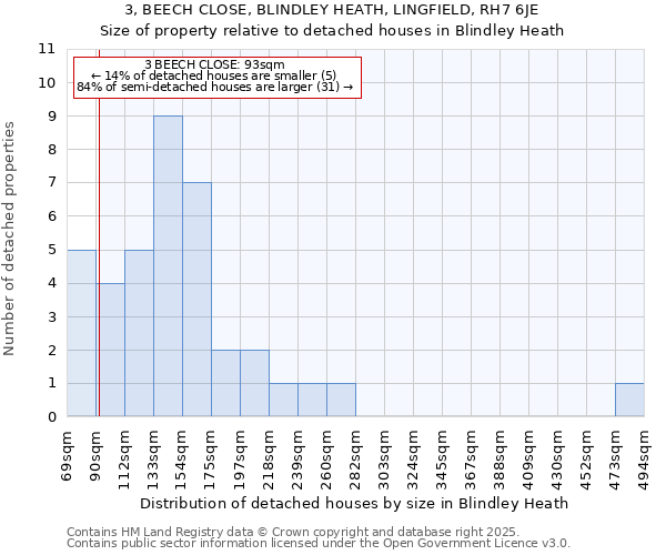 3, BEECH CLOSE, BLINDLEY HEATH, LINGFIELD, RH7 6JE: Size of property relative to detached houses houses in Blindley Heath