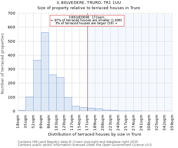 3, BELVEDERE, TRURO, TR1 1UU: Size of property relative to terraced houses houses in Truro