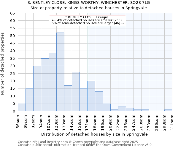 3, BENTLEY CLOSE, KINGS WORTHY, WINCHESTER, SO23 7LG: Size of property relative to detached houses houses in Springvale