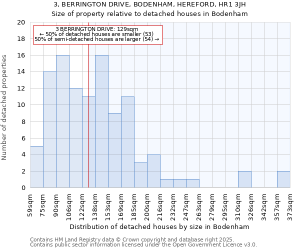 3, BERRINGTON DRIVE, BODENHAM, HEREFORD, HR1 3JH: Size of property relative to detached houses houses in Bodenham