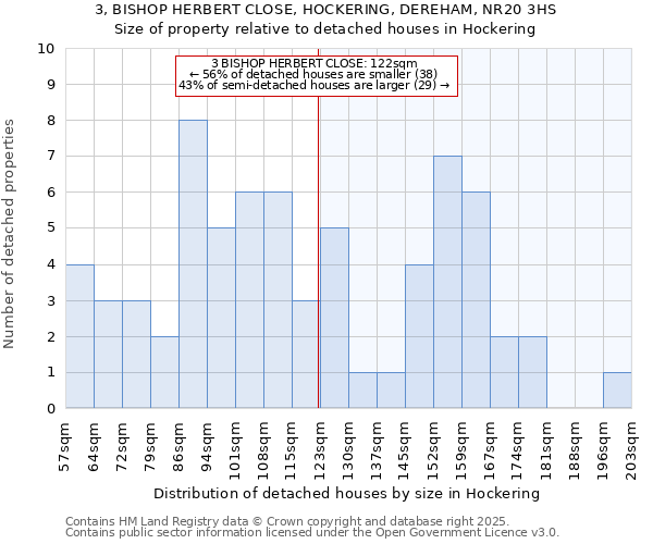 3, BISHOP HERBERT CLOSE, HOCKERING, DEREHAM, NR20 3HS: Size of property relative to detached houses houses in Hockering