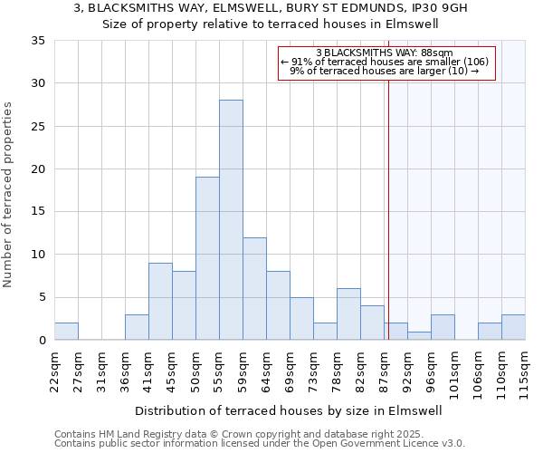 3, BLACKSMITHS WAY, ELMSWELL, BURY ST EDMUNDS, IP30 9GH: Size of property relative to terraced houses houses in Elmswell