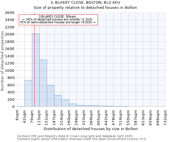 3, BLAKEY CLOSE, BOLTON, BL3 4XU: Size of property relative to detached houses houses in Bolton