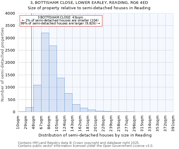 3, BOTTISHAM CLOSE, LOWER EARLEY, READING, RG6 4ED: Size of property relative to semi-detached houses houses in Reading