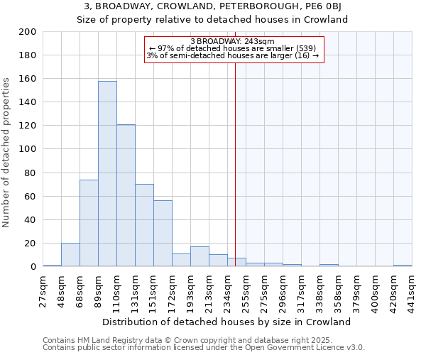 3, BROADWAY, CROWLAND, PETERBOROUGH, PE6 0BJ: Size of property relative to detached houses houses in Crowland