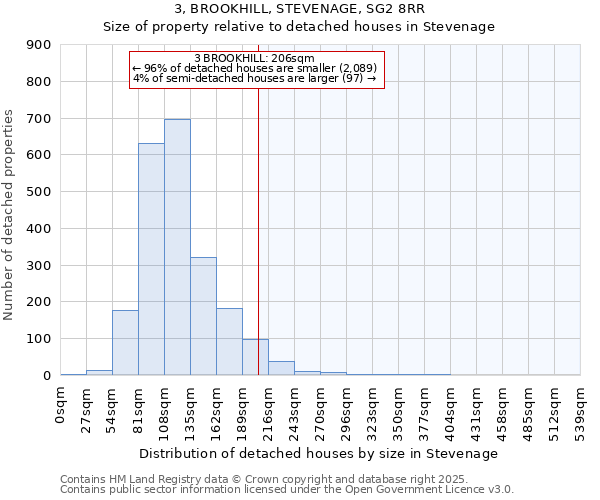 3, BROOKHILL, STEVENAGE, SG2 8RR: Size of property relative to detached houses houses in Stevenage