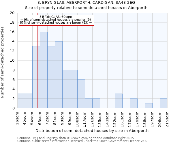 3, BRYN GLAS, ABERPORTH, CARDIGAN, SA43 2EG: Size of property relative to semi-detached houses houses in Aberporth