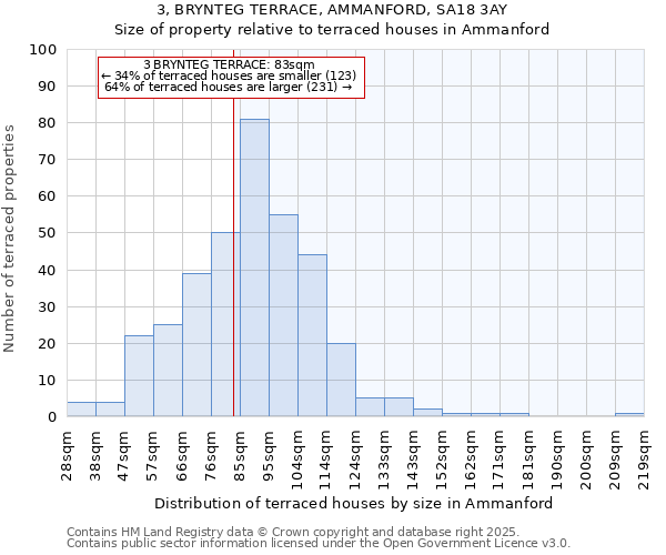 3, BRYNTEG TERRACE, AMMANFORD, SA18 3AY: Size of property relative to terraced houses houses in Ammanford