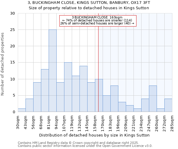 3, BUCKINGHAM CLOSE, KINGS SUTTON, BANBURY, OX17 3FT: Size of property relative to detached houses houses in Kings Sutton