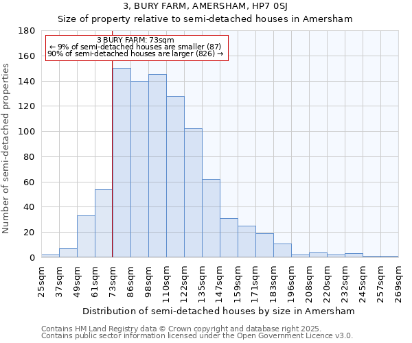 3, BURY FARM, AMERSHAM, HP7 0SJ: Size of property relative to semi-detached houses houses in Amersham
