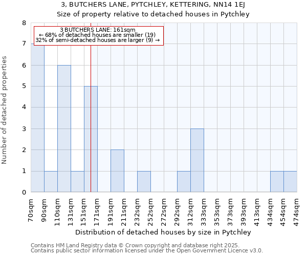 3, BUTCHERS LANE, PYTCHLEY, KETTERING, NN14 1EJ: Size of property relative to detached houses houses in Pytchley