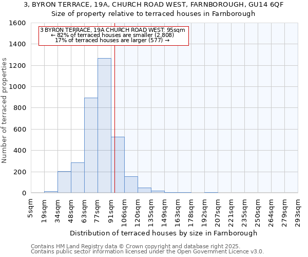 3, BYRON TERRACE, 19A, CHURCH ROAD WEST, FARNBOROUGH, GU14 6QF: Size of property relative to terraced houses houses in Farnborough