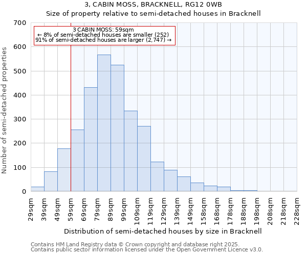 3, CABIN MOSS, BRACKNELL, RG12 0WB: Size of property relative to semi-detached houses houses in Bracknell