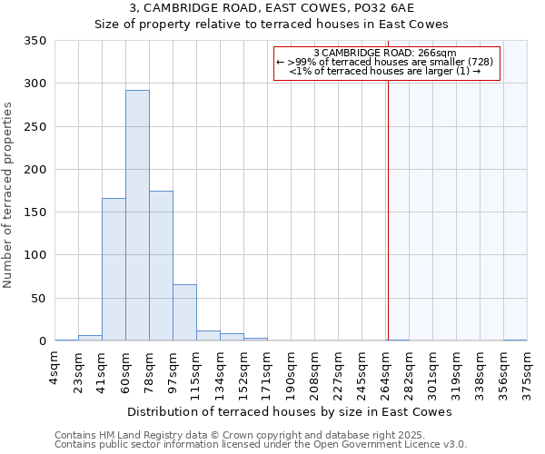 3, CAMBRIDGE ROAD, EAST COWES, PO32 6AE: Size of property relative to terraced houses houses in East Cowes