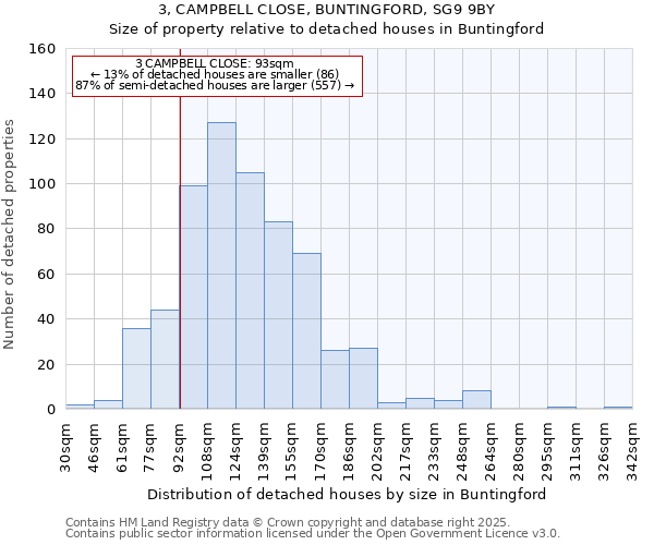 3, CAMPBELL CLOSE, BUNTINGFORD, SG9 9BY: Size of property relative to detached houses houses in Buntingford