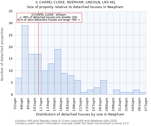 3, CHAPEL CLOSE, REEPHAM, LINCOLN, LN3 4EJ: Size of property relative to detached houses houses in Reepham