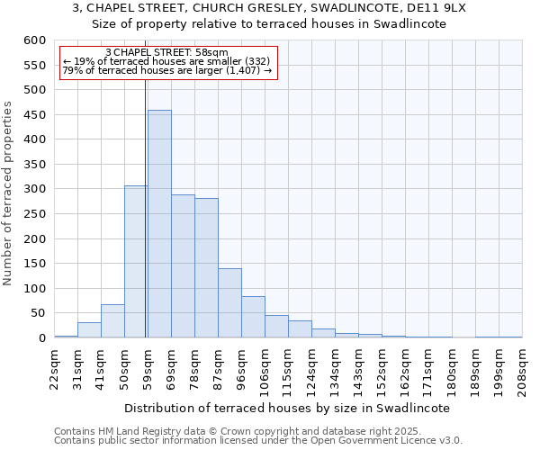 3, CHAPEL STREET, CHURCH GRESLEY, SWADLINCOTE, DE11 9LX: Size of property relative to terraced houses houses in Swadlincote