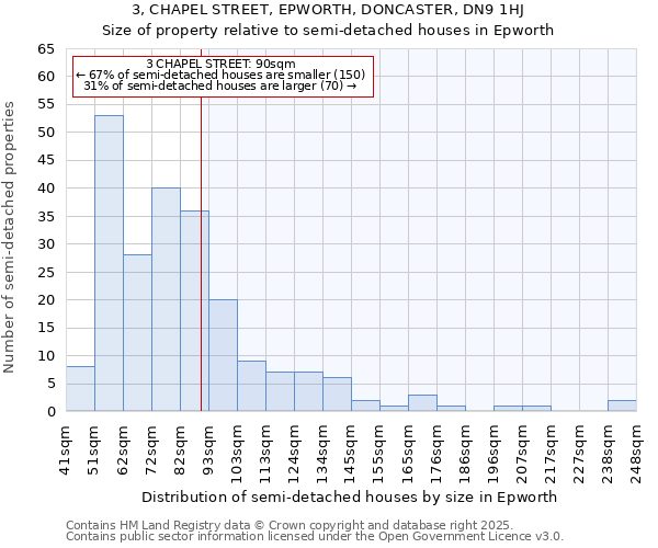 3, CHAPEL STREET, EPWORTH, DONCASTER, DN9 1HJ: Size of property relative to semi-detached houses houses in Epworth