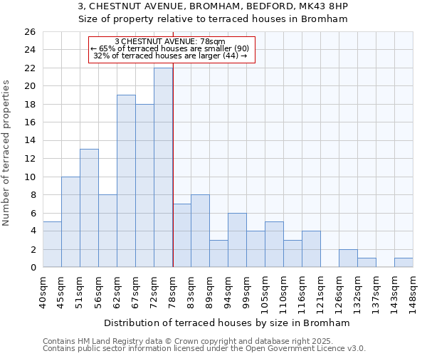 3, CHESTNUT AVENUE, BROMHAM, BEDFORD, MK43 8HP: Size of property relative to terraced houses houses in Bromham