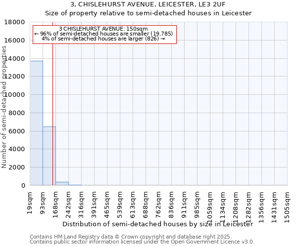 3, CHISLEHURST AVENUE, LEICESTER, LE3 2UF: Size of property relative to semi-detached houses houses in Leicester