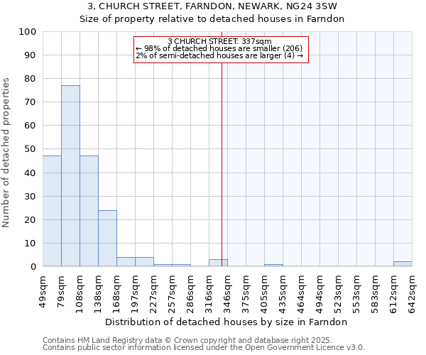 3, CHURCH STREET, FARNDON, NEWARK, NG24 3SW: Size of property relative to detached houses houses in Farndon