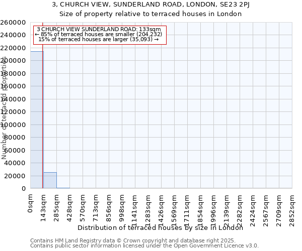 3, CHURCH VIEW, SUNDERLAND ROAD, LONDON, SE23 2PJ: Size of property relative to terraced houses houses in London