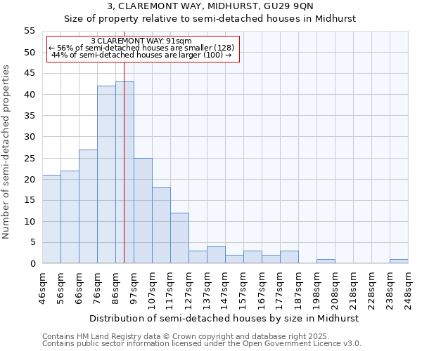 3, CLAREMONT WAY, MIDHURST, GU29 9QN: Size of property relative to semi-detached houses houses in Midhurst