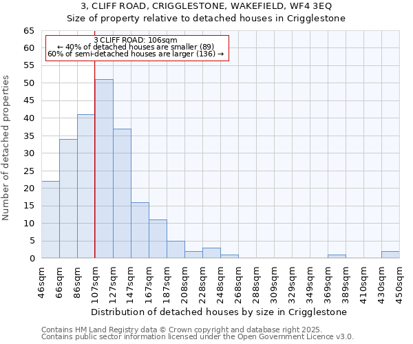 3, CLIFF ROAD, CRIGGLESTONE, WAKEFIELD, WF4 3EQ: Size of property relative to detached houses houses in Crigglestone