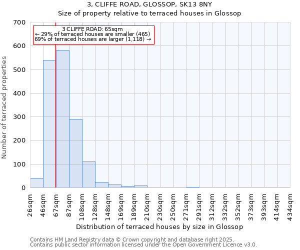 3, CLIFFE ROAD, GLOSSOP, SK13 8NY: Size of property relative to terraced houses houses in Glossop