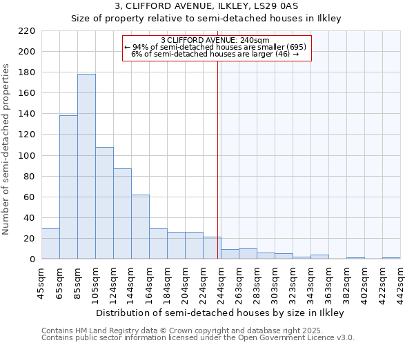 3, CLIFFORD AVENUE, ILKLEY, LS29 0AS: Size of property relative to semi-detached houses houses in Ilkley