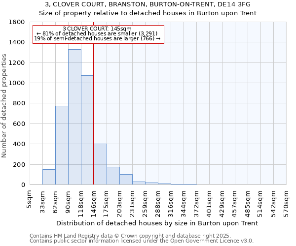 3, CLOVER COURT, BRANSTON, BURTON-ON-TRENT, DE14 3FG: Size of property relative to detached houses houses in Burton upon Trent