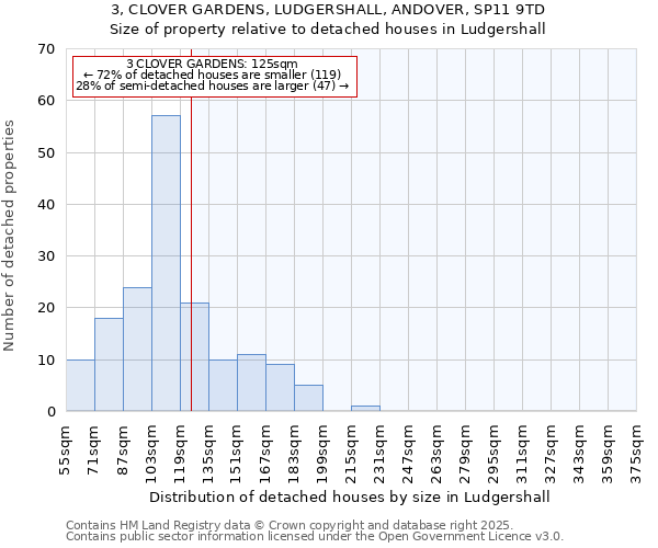 3, CLOVER GARDENS, LUDGERSHALL, ANDOVER, SP11 9TD: Size of property relative to detached houses houses in Ludgershall