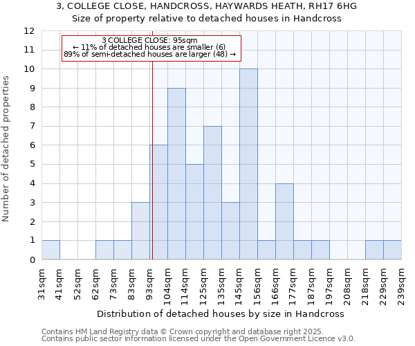 3, COLLEGE CLOSE, HANDCROSS, HAYWARDS HEATH, RH17 6HG: Size of property relative to detached houses houses in Handcross