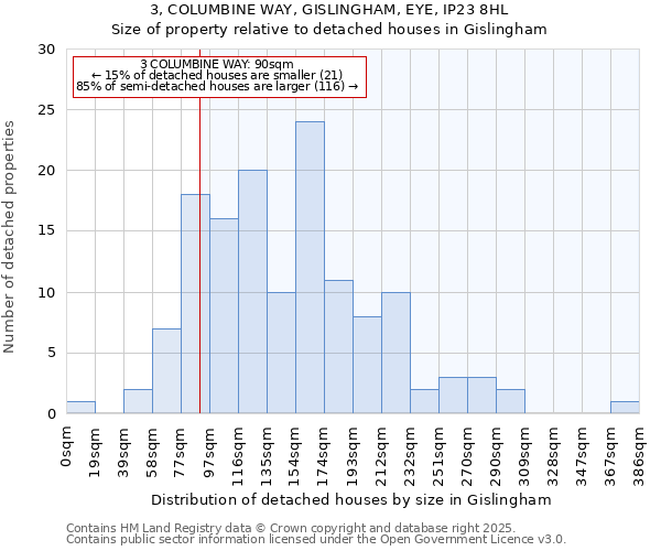 3, COLUMBINE WAY, GISLINGHAM, EYE, IP23 8HL: Size of property relative to detached houses houses in Gislingham