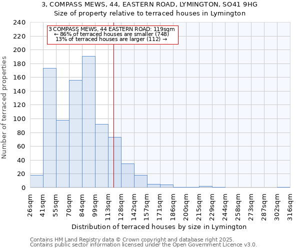 3, COMPASS MEWS, 44, EASTERN ROAD, LYMINGTON, SO41 9HG: Size of property relative to terraced houses houses in Lymington