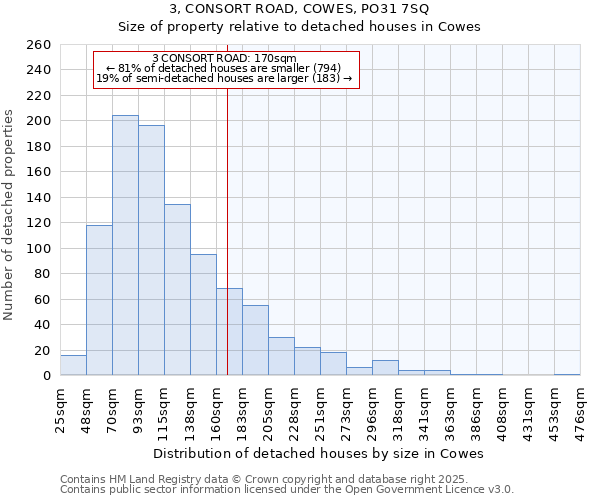 3, CONSORT ROAD, COWES, PO31 7SQ: Size of property relative to detached houses houses in Cowes